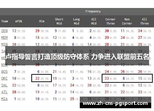 卢指导誓言打造顶级防守体系 力争进入联盟前五名